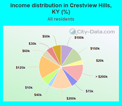 Income distribution in Crestview Hills, KY (%)