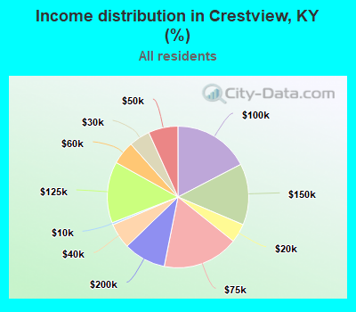 Income distribution in Crestview, KY (%)