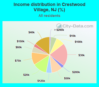 Income distribution in Crestwood Village, NJ (%)