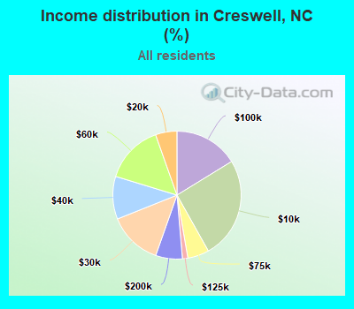 Income distribution in Creswell, NC (%)