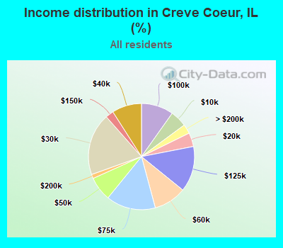 Income distribution in Creve Coeur, IL (%)