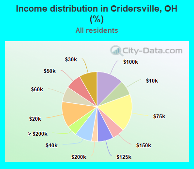 Income distribution in Cridersville, OH (%)