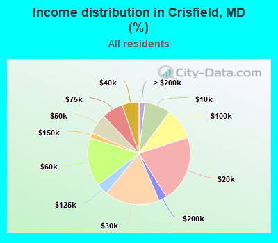 Income distribution in Crisfield, MD (%)