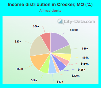 Income distribution in Crocker, MO (%)