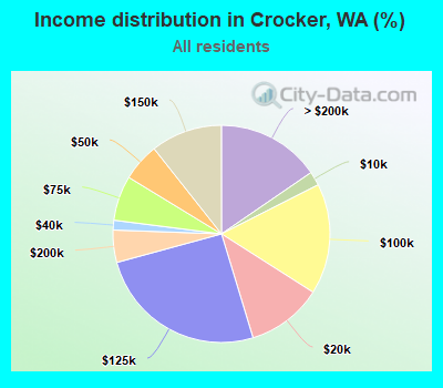 Income distribution in Crocker, WA (%)