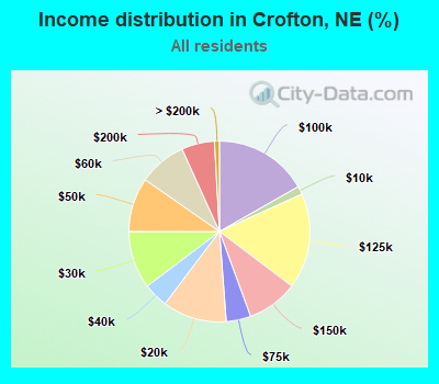 Income distribution in Crofton, NE (%)