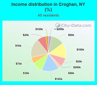 Income distribution in Croghan, NY (%)