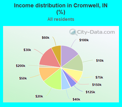 Income distribution in Cromwell, IN (%)