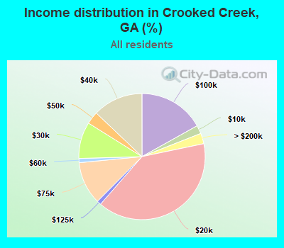 Income distribution in Crooked Creek, GA (%)
