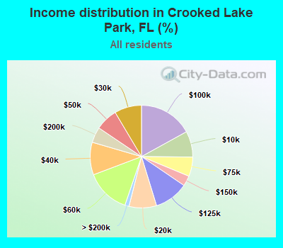 Income distribution in Crooked Lake Park, FL (%)