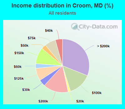 Income distribution in Croom, MD (%)