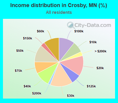 Income distribution in Crosby, MN (%)