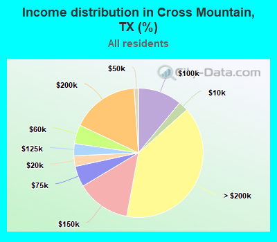 Income distribution in Cross Mountain, TX (%)