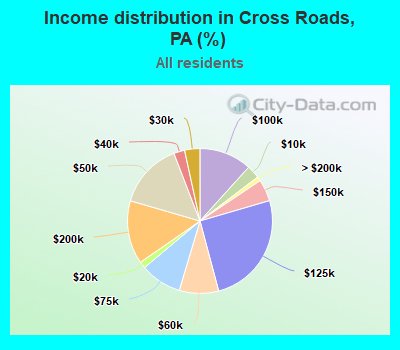 Income distribution in Cross Roads, PA (%)
