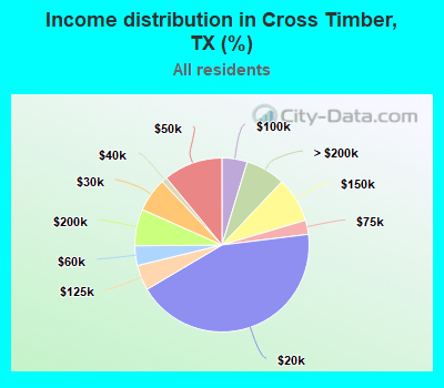 Income distribution in Cross Timber, TX (%)