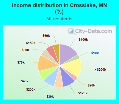 Income distribution in Crosslake, MN (%)