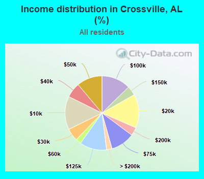 Income distribution in Crossville, AL (%)