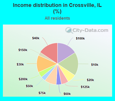 Income distribution in Crossville, IL (%)