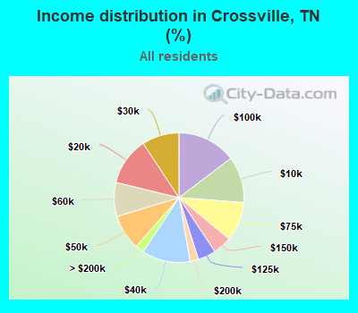 Income distribution in Crossville, TN (%)