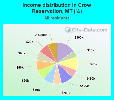 Income distribution in Crow Reservation, MT (%)