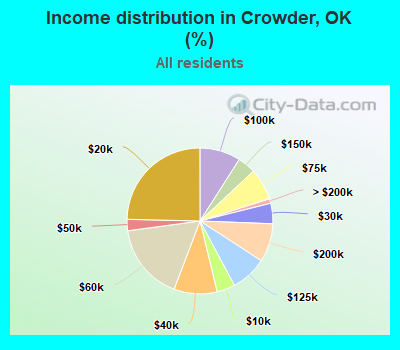 Income distribution in Crowder, OK (%)