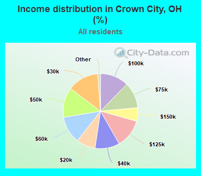 Income distribution in Crown City, OH (%)