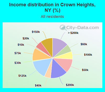 Income distribution in Crown Heights, NY (%)