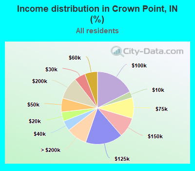 Income distribution in Crown Point, IN (%)