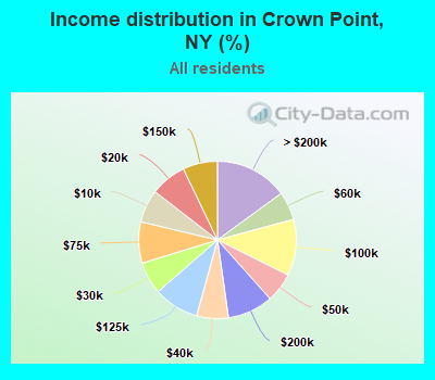 Income distribution in Crown Point, NY (%)