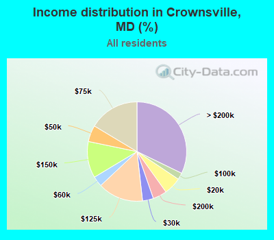 Income distribution in Crownsville, MD (%)