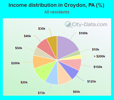 Income distribution in Croydon, PA (%)