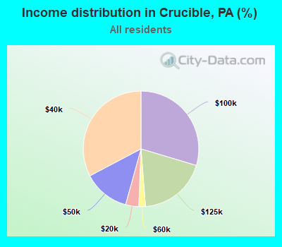 Income distribution in Crucible, PA (%)