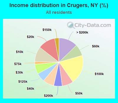 Income distribution in Crugers, NY (%)