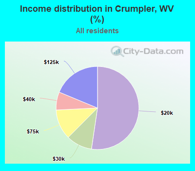 Income distribution in Crumpler, WV (%)