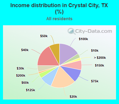 Income distribution in Crystal City, TX (%)