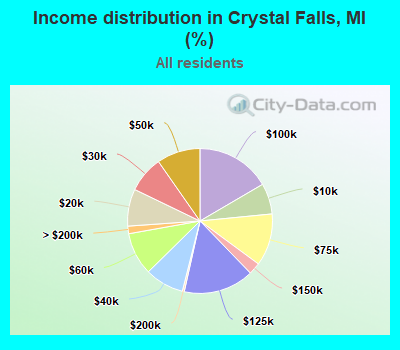 Income distribution in Crystal Falls, MI (%)