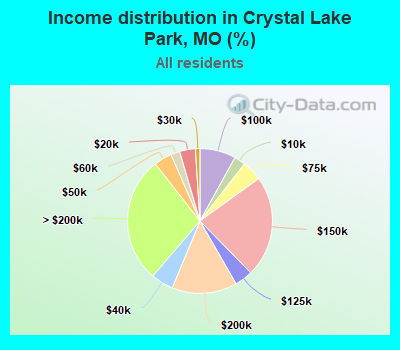 Income distribution in Crystal Lake Park, MO (%)