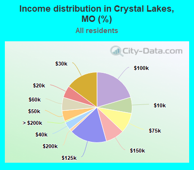 Income distribution in Crystal Lakes, MO (%)