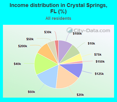 Income distribution in Crystal Springs, FL (%)