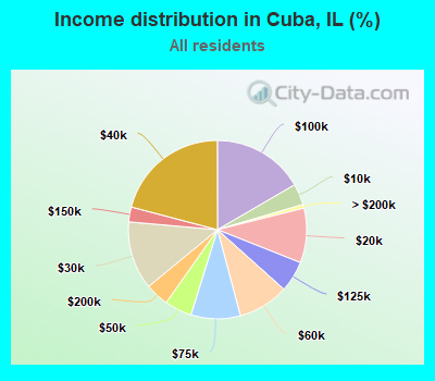 Income distribution in Cuba, IL (%)