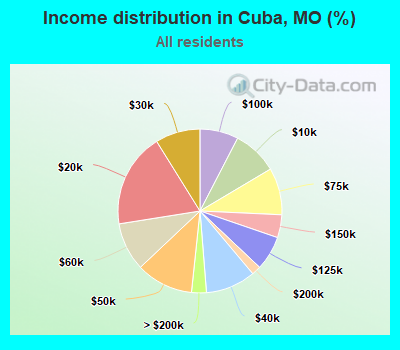 Income distribution in Cuba, MO (%)