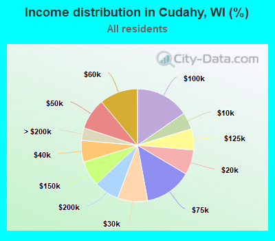 Income distribution in Cudahy, WI (%)