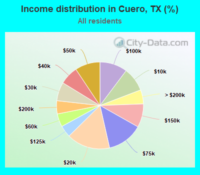 Income distribution in Cuero, TX (%)