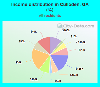 Income distribution in Culloden, GA (%)