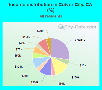 Income distribution in Culver City, CA (%)