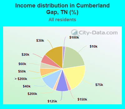 Income distribution in Cumberland Gap, TN (%)