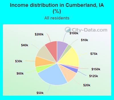 Income distribution in Cumberland, IA (%)
