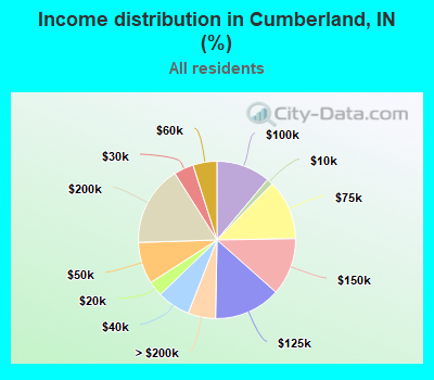 Income distribution in Cumberland, IN (%)