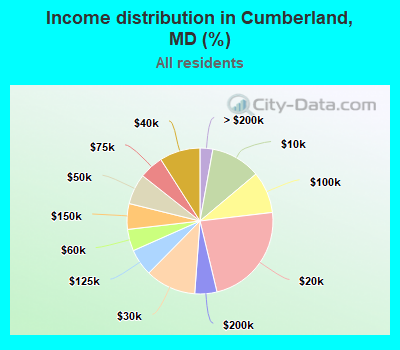 Income distribution in Cumberland, MD (%)