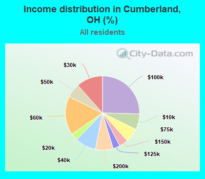 Income distribution in Cumberland, OH (%)
